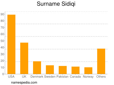 nom Sidiqi