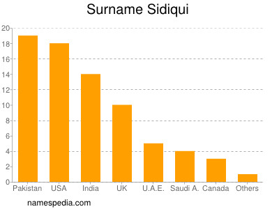 Familiennamen Sidiqui