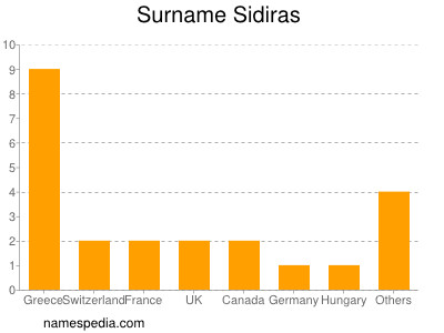 Familiennamen Sidiras