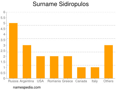 Familiennamen Sidiropulos