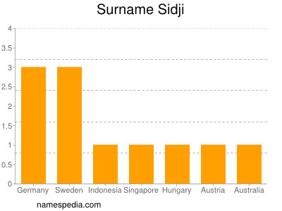 Familiennamen Sidji