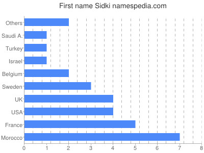 Given name Sidki