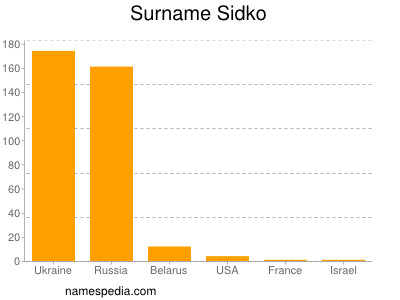 Familiennamen Sidko