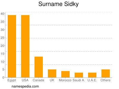 nom Sidky