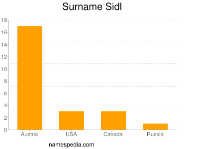 Familiennamen Sidl