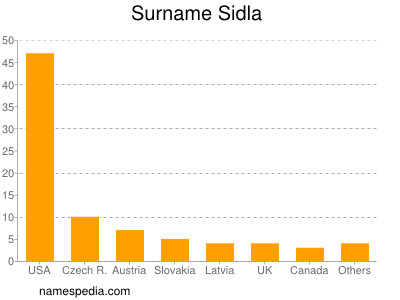 Familiennamen Sidla