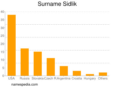 Surname Sidlik