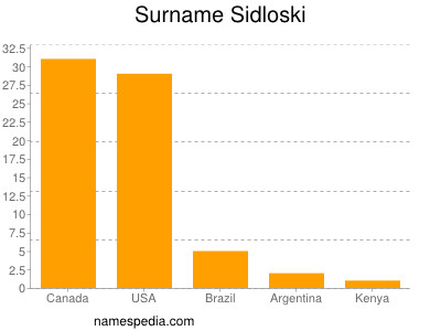 Familiennamen Sidloski