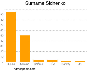 Familiennamen Sidnenko