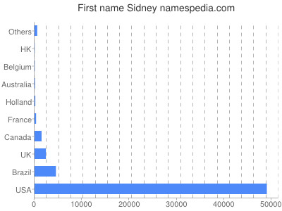 prenom Sidney