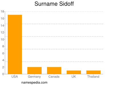 Familiennamen Sidoff