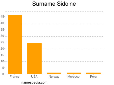 Familiennamen Sidoine