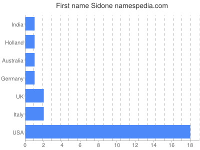 Vornamen Sidone