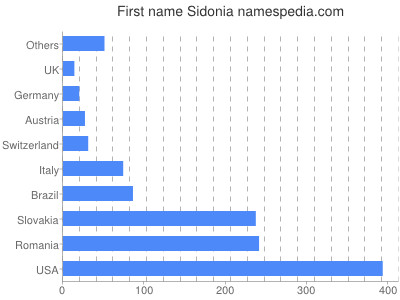 Given name Sidonia