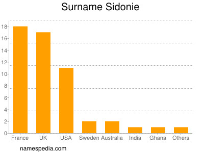 Familiennamen Sidonie