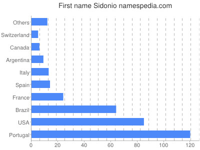 prenom Sidonio