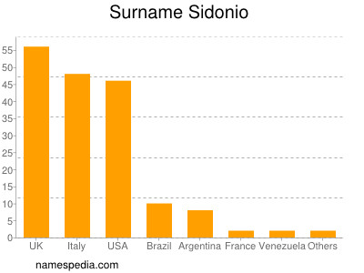 Surname Sidonio