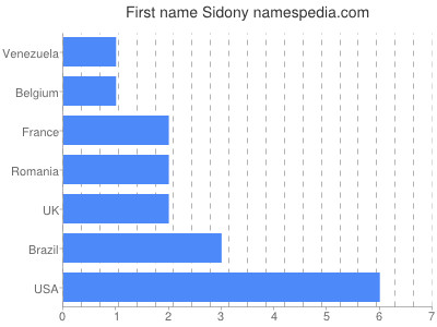 prenom Sidony