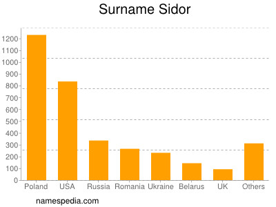 Familiennamen Sidor