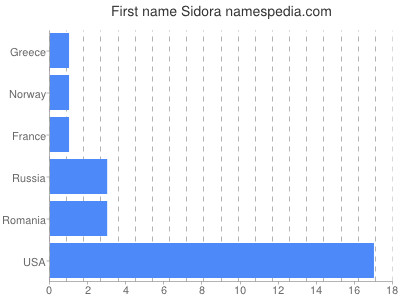 prenom Sidora