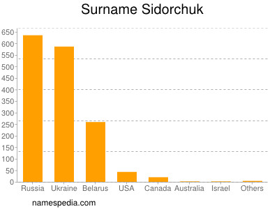 Familiennamen Sidorchuk