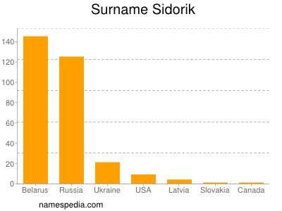 nom Sidorik