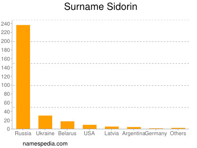 Familiennamen Sidorin