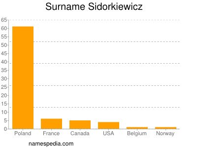 Familiennamen Sidorkiewicz