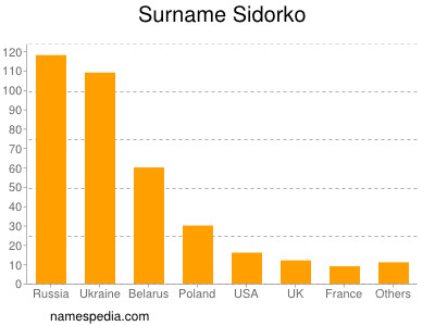Familiennamen Sidorko