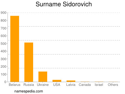 Familiennamen Sidorovich
