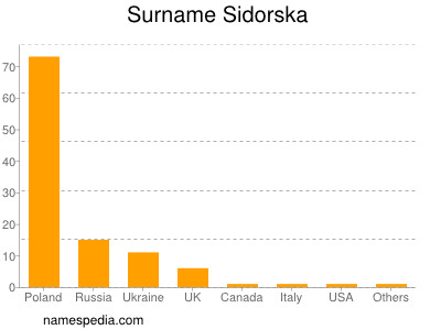 Surname Sidorska