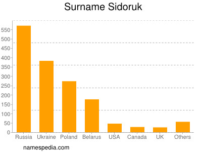 Surname Sidoruk