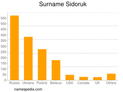 Familiennamen Sidoruk