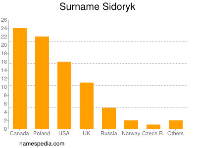 Familiennamen Sidoryk