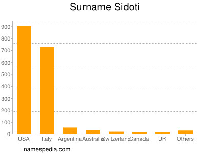 Familiennamen Sidoti