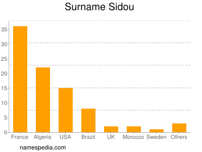 nom Sidou