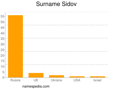 Familiennamen Sidov