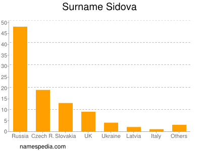 Surname Sidova