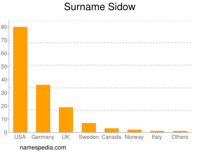 Surname Sidow