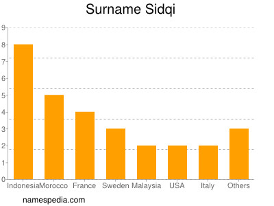 Familiennamen Sidqi