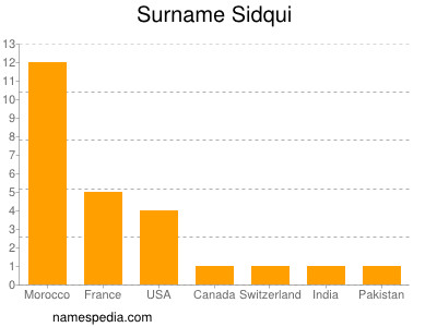 Familiennamen Sidqui