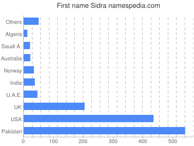 Given name Sidra