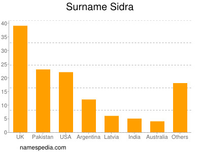 Familiennamen Sidra