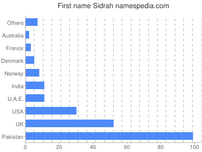 Given name Sidrah