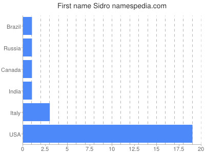 Vornamen Sidro