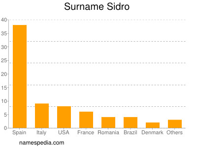Familiennamen Sidro