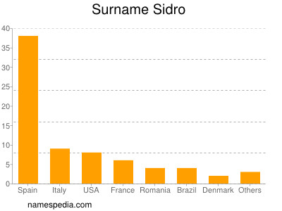 nom Sidro