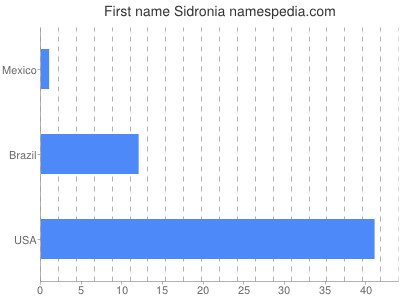 prenom Sidronia