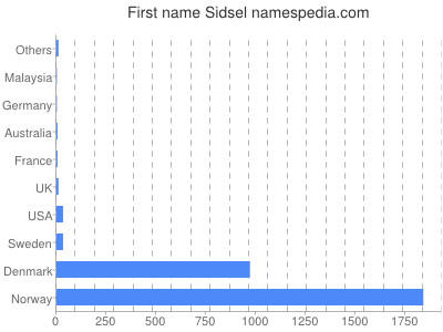 Given name Sidsel