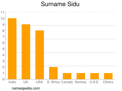 Surname Sidu